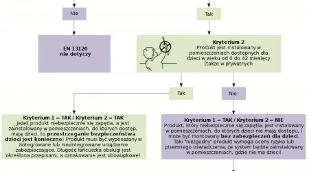 specjalne zabezpieczenia dla dzieci